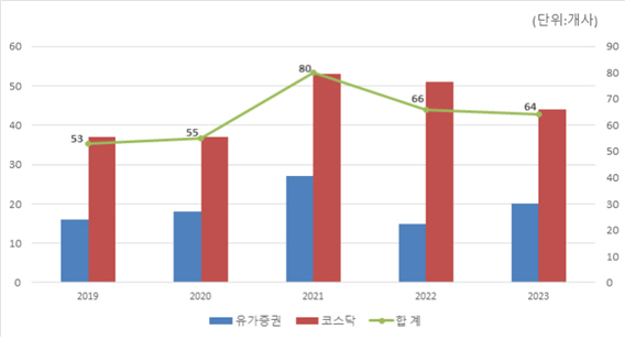 올 상반기 롯데웰푸드 등 상호변경한 64개사