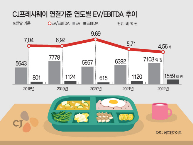 CJ프레시웨이, 식자재 新 플랫폼 무장…기업가치 3배 키운다