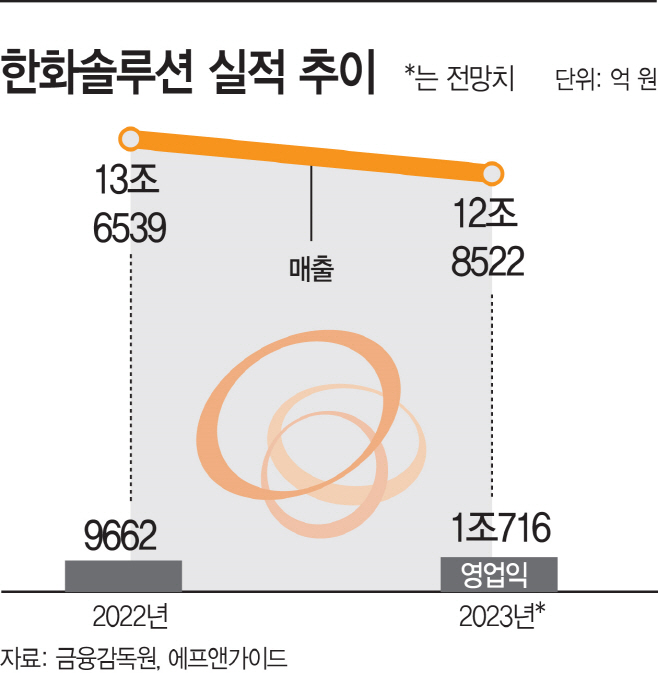 태양광 성장 덕분 한화솔루션, 영업이익 1조 클럽 가시화