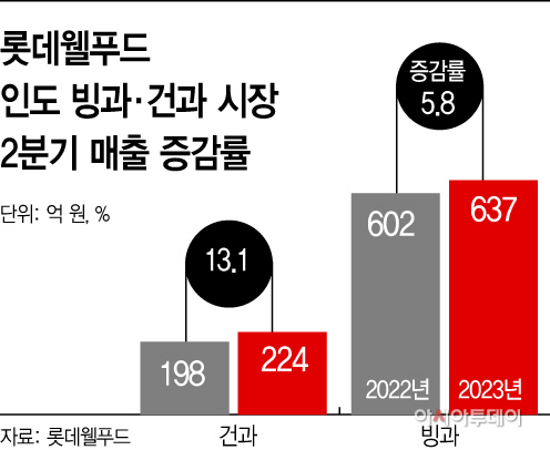 인도 시장 올해 매출 2800억원…롯데웰푸드, 신공장 건설·생산라인 추가
