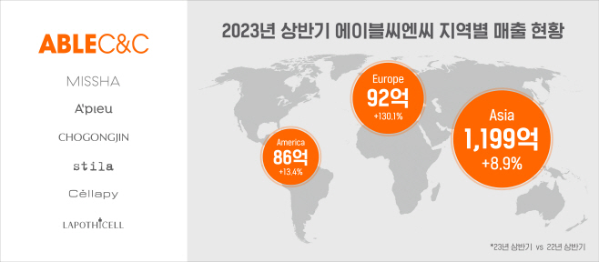 에이블씨엔씨, 영업익 59% 상승 무슨 일이...
