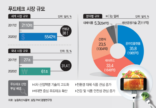 新성장산업 푸드테크 소비트렌드 맞춰 육성해야