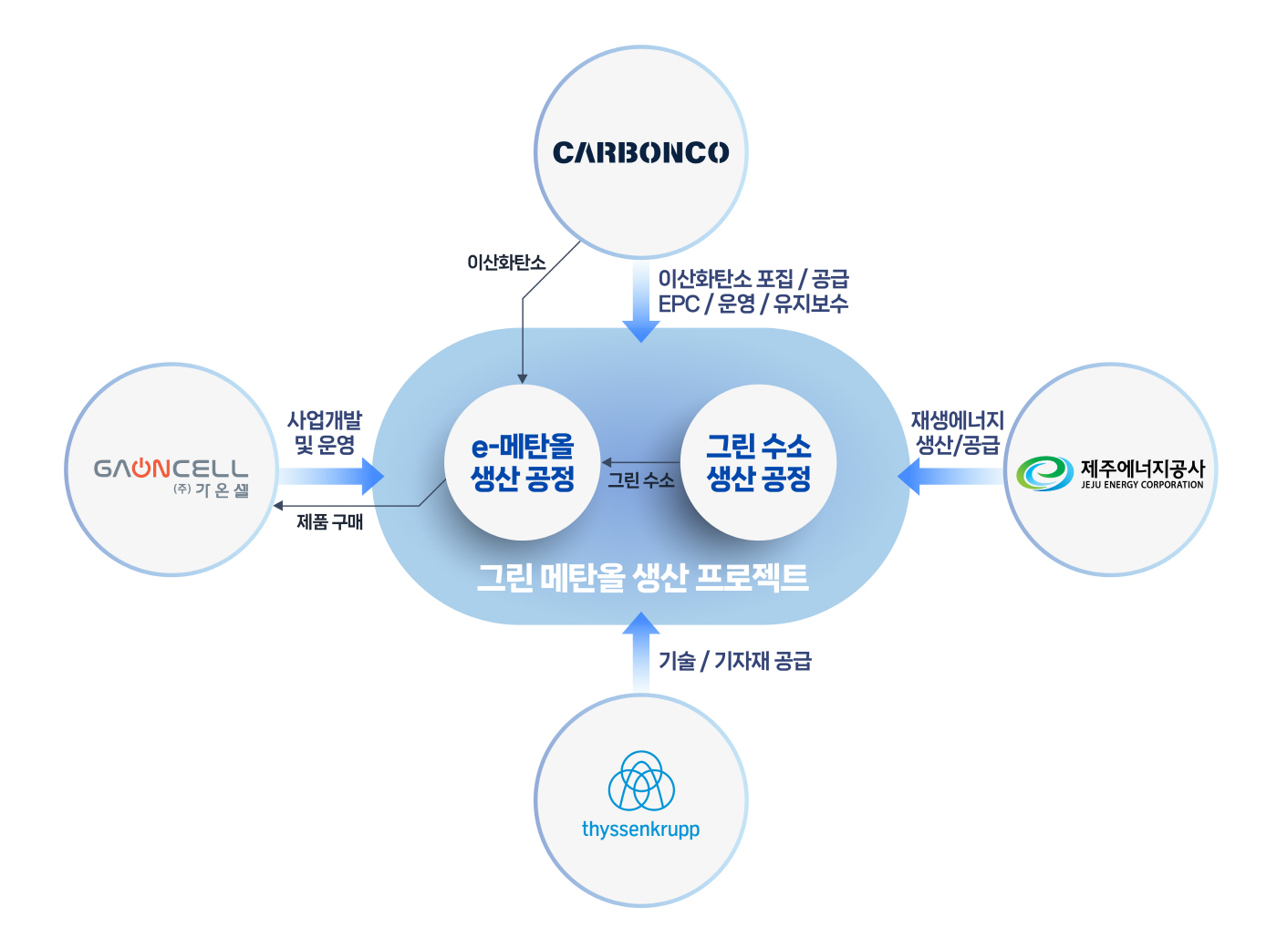 DL이앤씨 자회사 카본코, 제주도서 그린 메탄올 생산 프로젝트