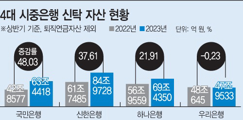 하나은행 신탁자산 강화로 자산관리 명가 타이틀 되찾는다