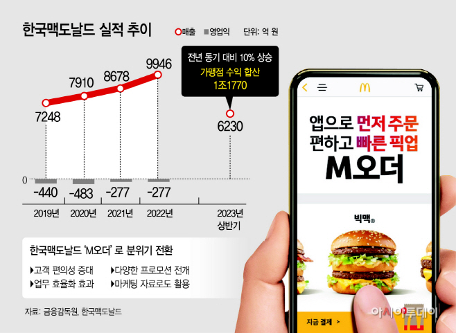 한국맥도날드, 고객편의·조리효율 ‘M오더’로 반등 노린다