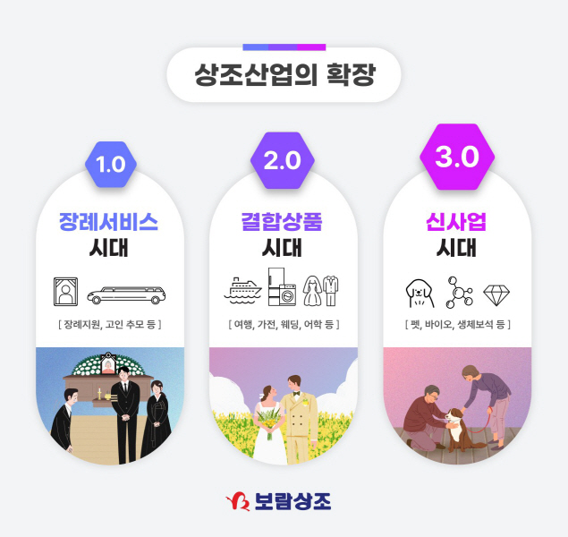 보람상조 상조 3.0시대 도래…토털 라이프케어 서비스 기업 도약