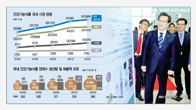 K농산물 활용한 기능성식품 수출 효자