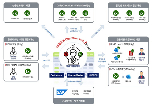 SK가스, 엑셀 업무 특화 플랫폼 구축… 업무 생산성 향상