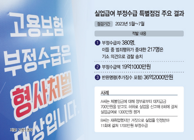 재취업 혹은 대지급금 받은 사실 숨기고 실업급여 꿀꺽한 사람들 적발
