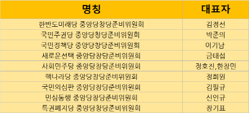 위성정당 꼼수 경쟁 불지필라...총선 앞둔 군소정당 난립 심화