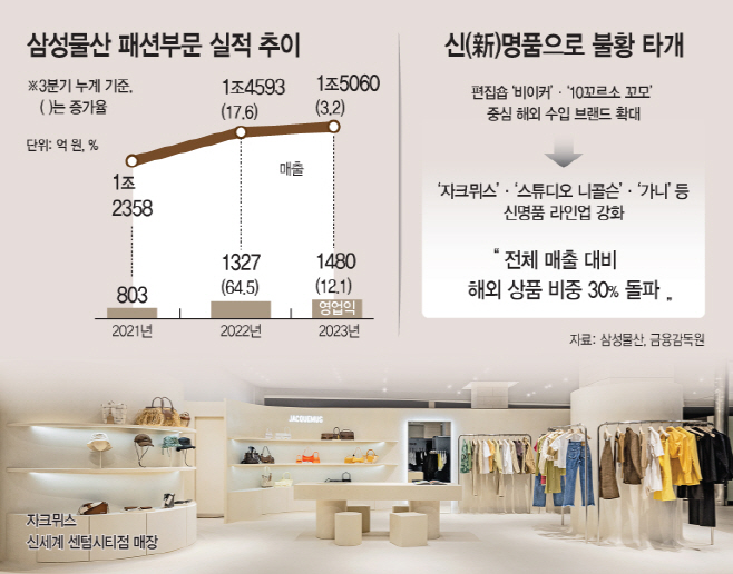 해외 브랜드 성장 무섭네···삼성물산 패션 나홀로 성장