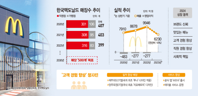 [재도약 나선 식음료] 수익 개선 노리는 한국맥도날드…고객 경험 향상에 사활