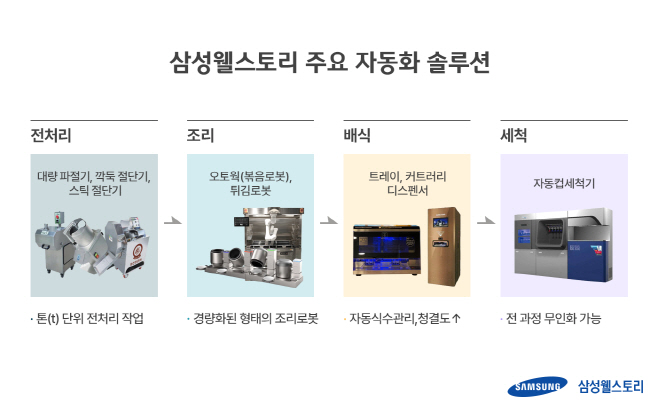 미래형 모델 제시할 것 삼성웰스토리, 구내식당 자동화 장비 18종 구축