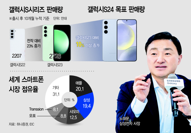 [갤럭시 언팩] 1억대 갤럭시에 AI…노태문, 모바일 대중화 선봉
