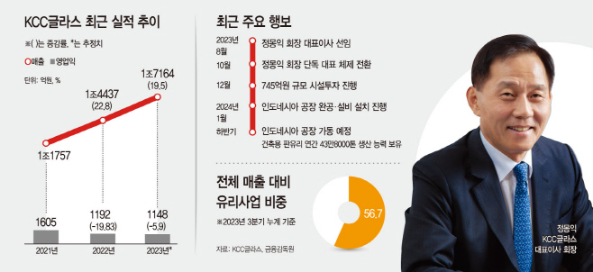 단독 경영 정몽익 KCC글라스 대표, 공장 재정비···유리사업 재도약