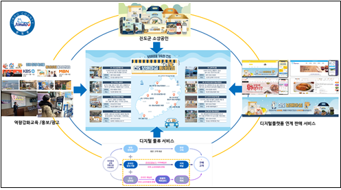 진도군, 중소벤처·동네 유통 채널 구축 사업으로 비즈니스 모델 구축