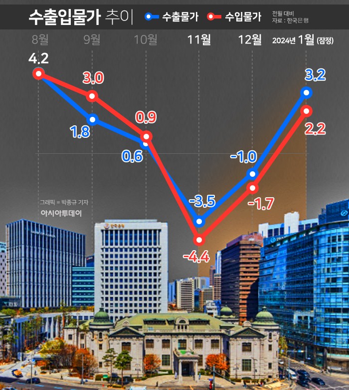 환율 오르자 수출·수입물가 3개월 만에 상승