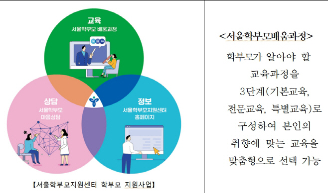 학부모교육·상담 한 곳에서…서울학부모지원센터 통합서비스 실시