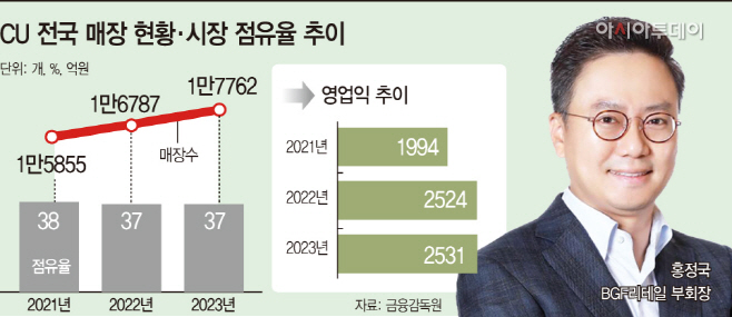 CU 글로벌 진출 진두지휘…역할 커진 홍정국