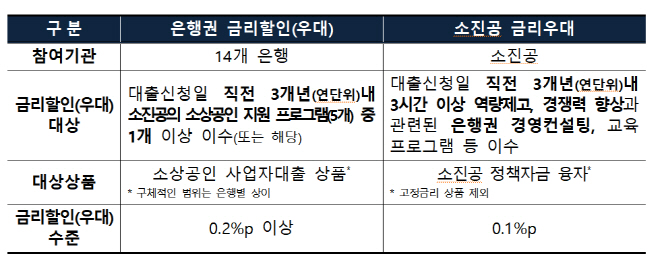 은행권·소진공 경영컨설팅 이수자, 금리 우대 혜택 받는다