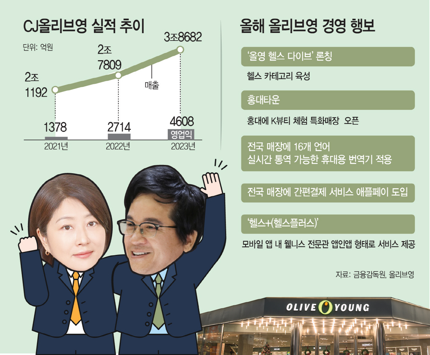 실적 모범생·글로벌 공략… CJ 핵심 올리브영에 쏠린 눈