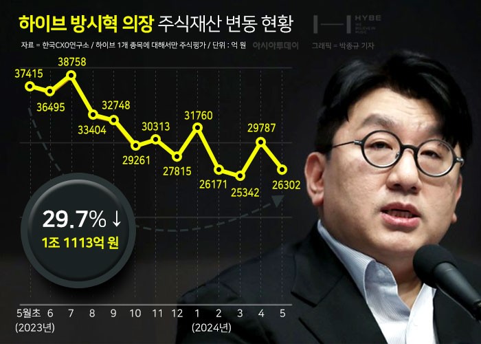 하이브-민희진 갈등에 방시혁 의장 주식가치 5000억원 사라져