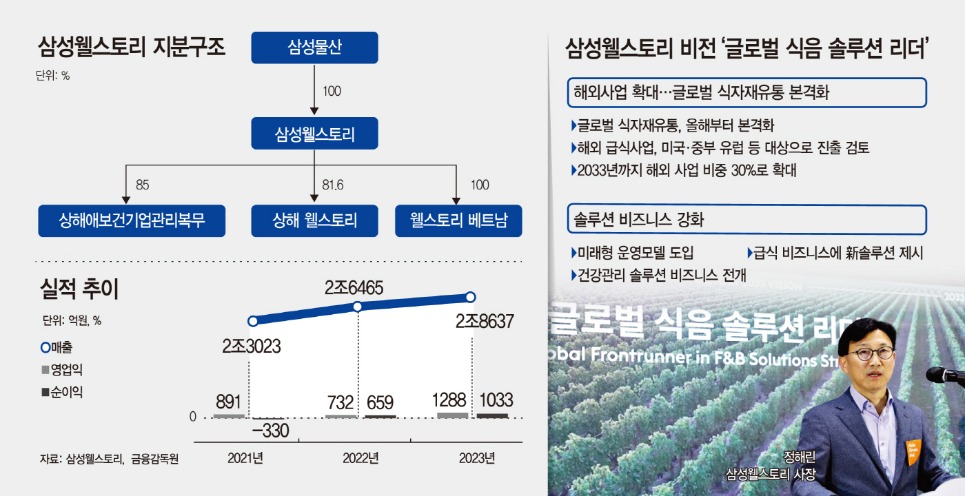삼성웰스토리 해외비중 30%로… 식음 솔루션 리더 날갯짓