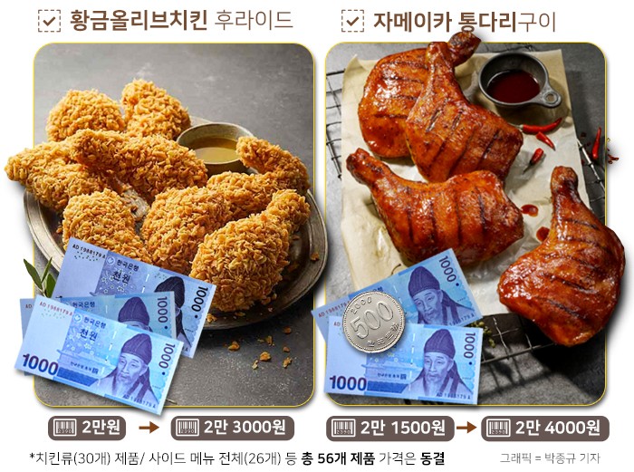 비용 급등으로 가격 조정 BBQ, 판매가 평균 6.3% 인상