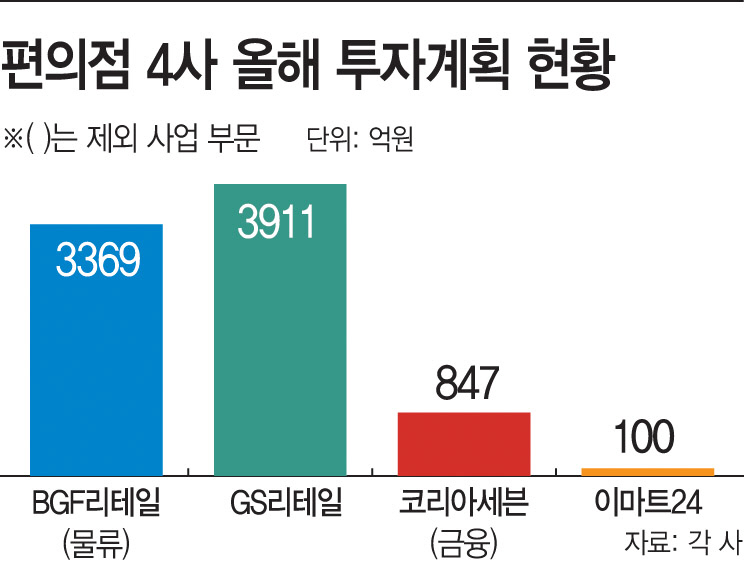 어려울수록 투자… 미래에 베팅하는 편의점