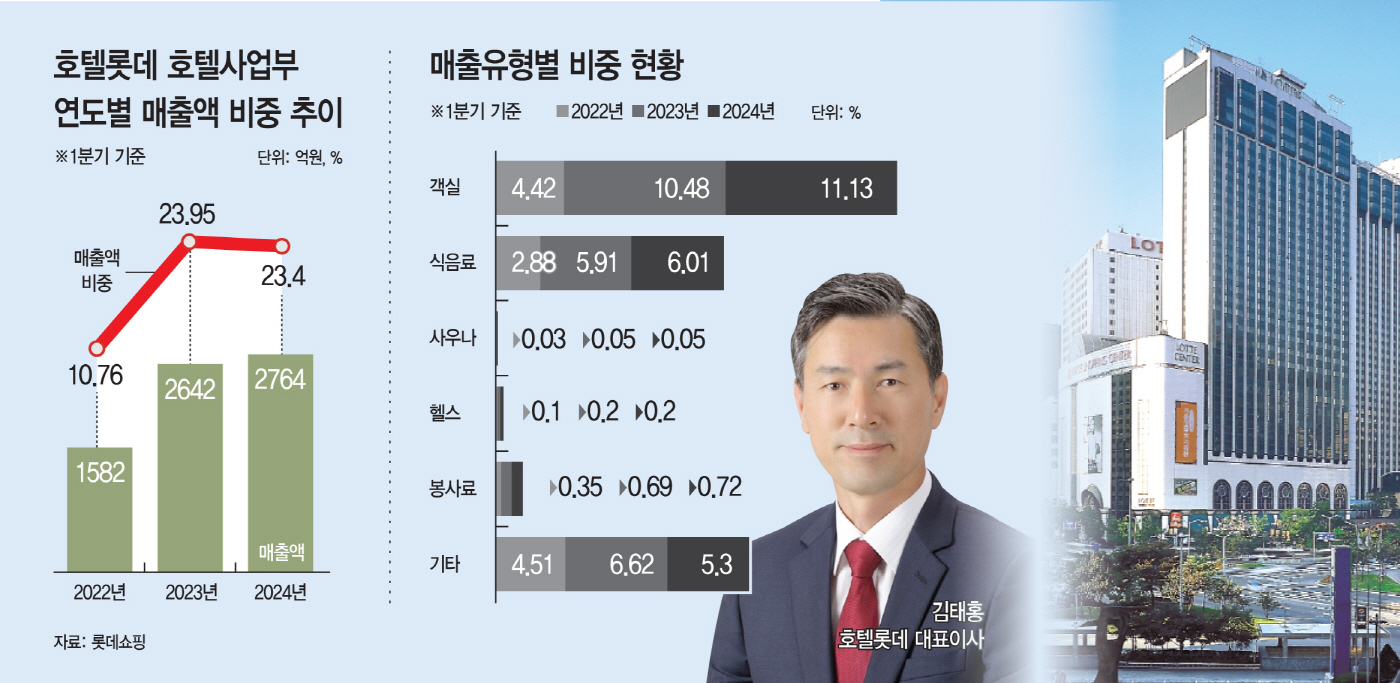 브랜드 알리고 리조트 건립… 매출 확대 나선 호텔롯데
