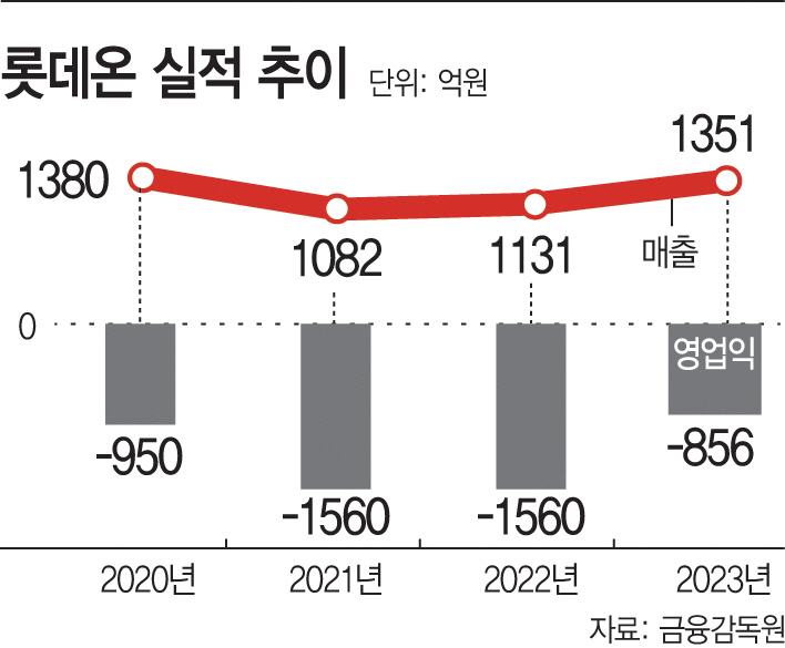군살 빼기 나선 롯데온… 최소 300명 인력 재배치 나설 듯