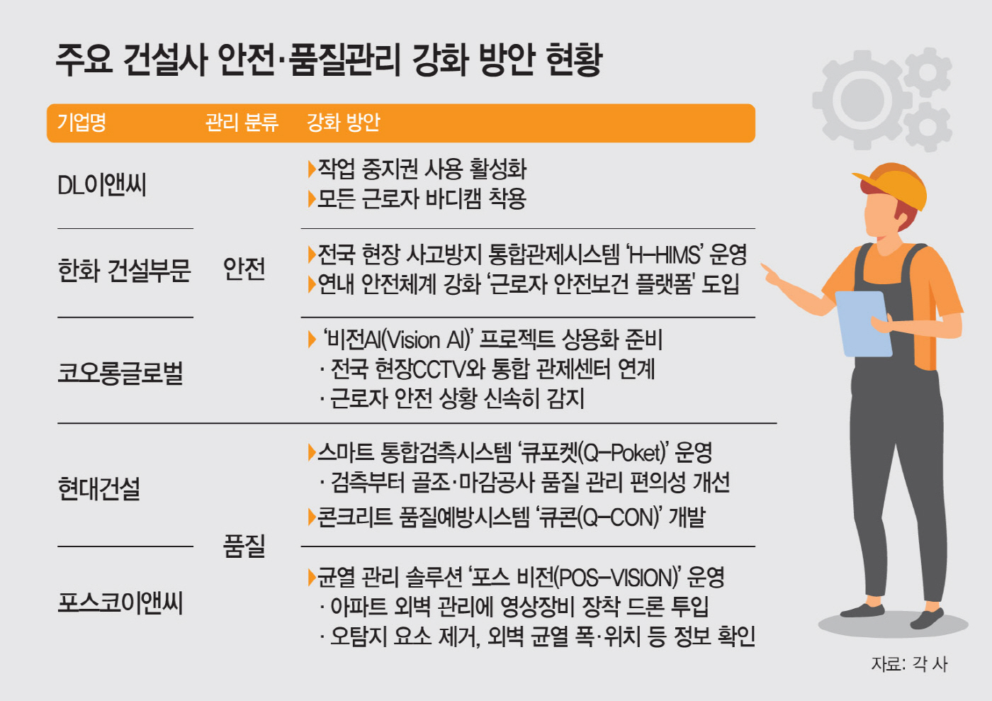 근로자 살피는 AI, 균열 찾는 드론… 건설현장 리스크 줄인다