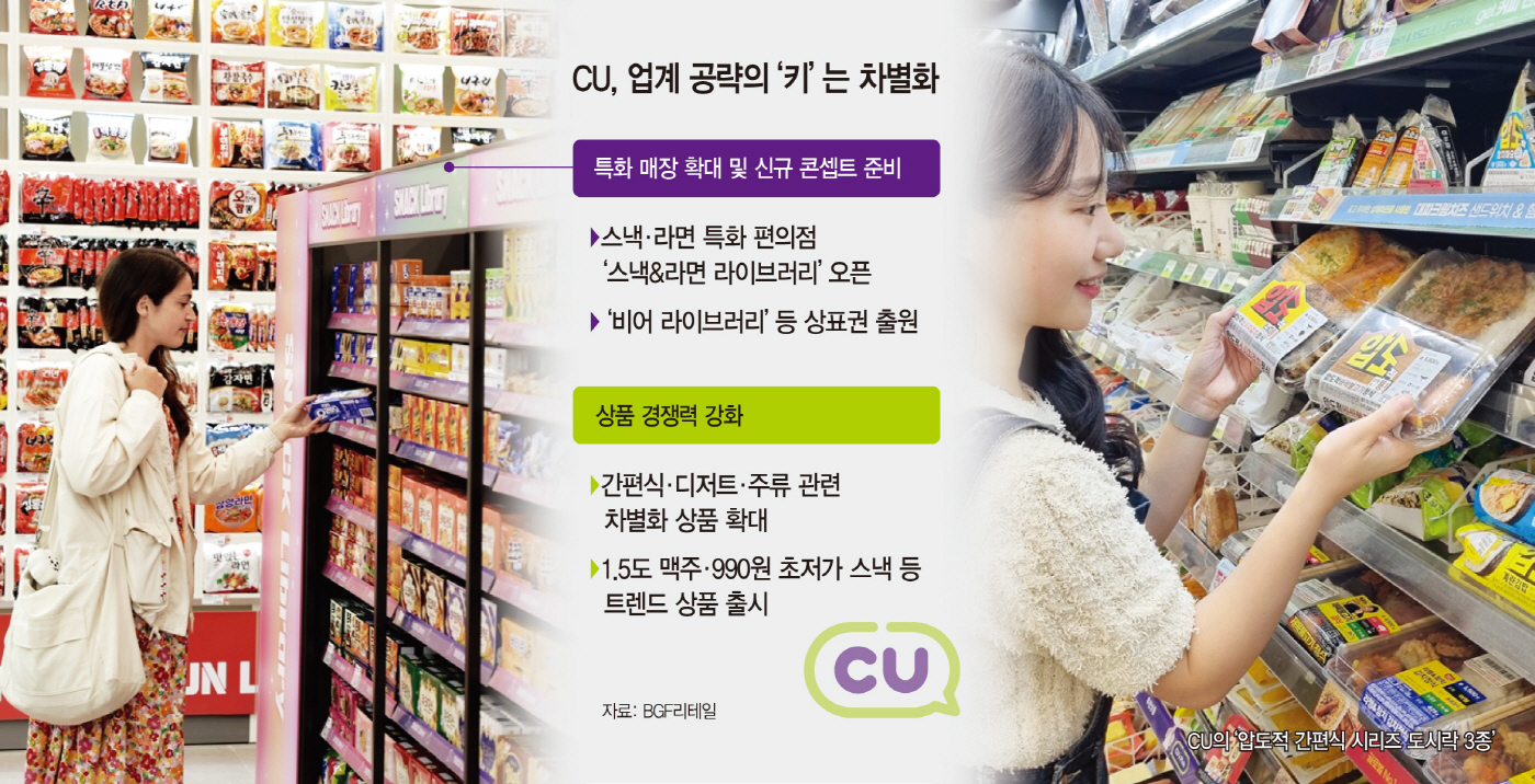 트렌드성 상품에 특화형 매장까지… 차별화 승부 거는 CU