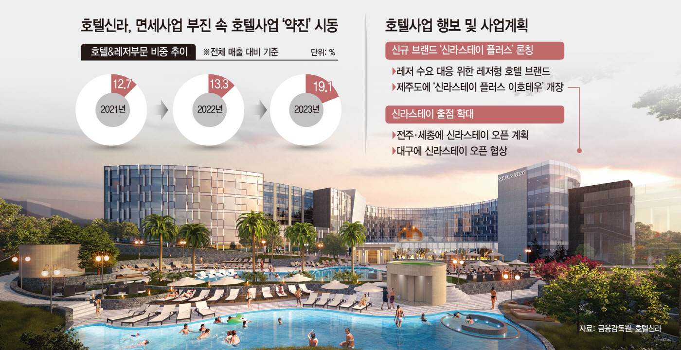 브랜드 론칭·지방 공략… 면세 부진에 몸집 키우는 호텔신라