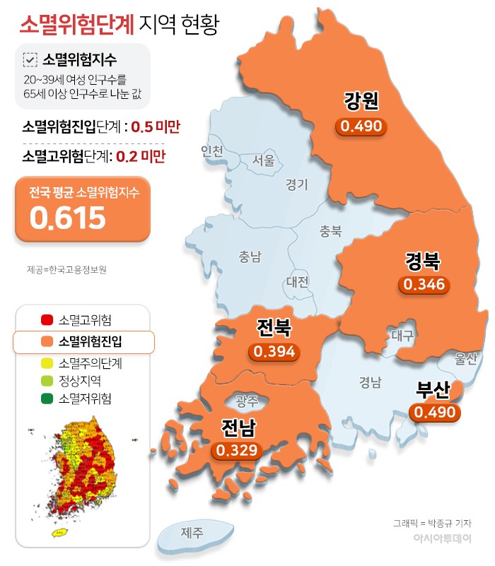 부산, 광역시 중 최초 소멸위험지역 진입…65세 이상 23%