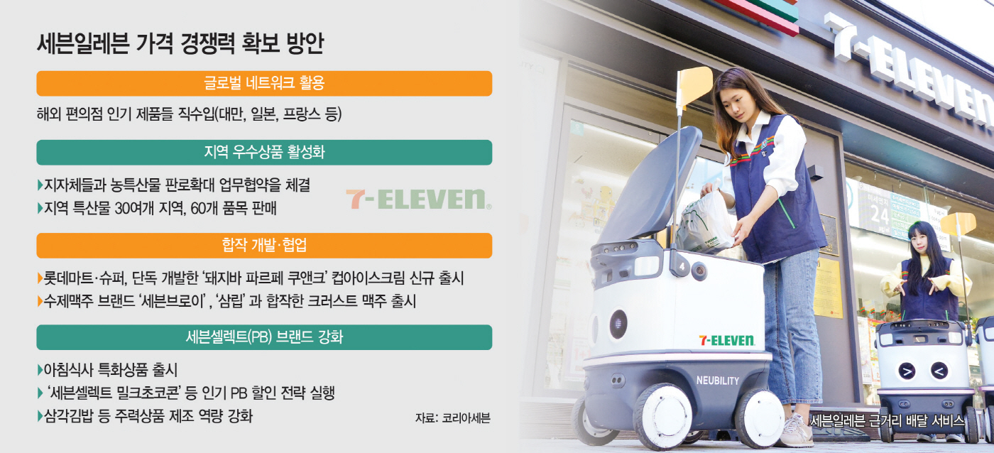 [최저가 전쟁] 해외 인기제품 대량 직수입… 세븐일레븐 가성비전략 통했다