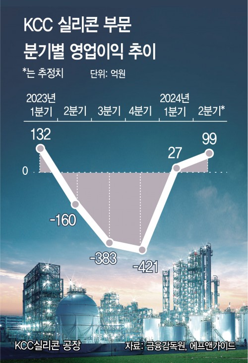 실리콘 사업 회복세에… KCC, 2분기 전망 맑음