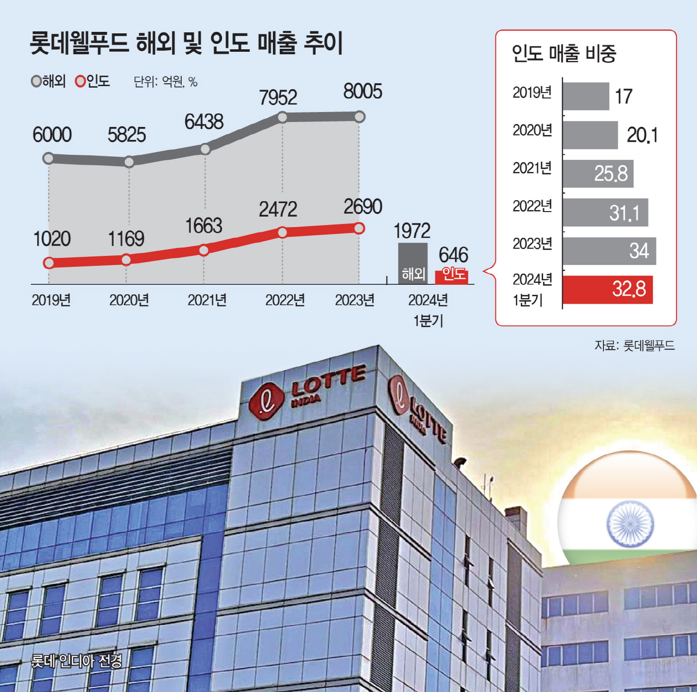 롯데웰푸드의 인도 사랑… 현지 통합법인 띄워 투자 확대