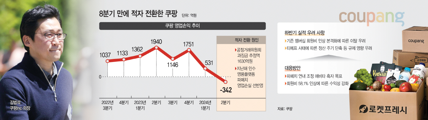 분기 최고매출에도… 과징금·인수금에 적자 돌아선 쿠팡