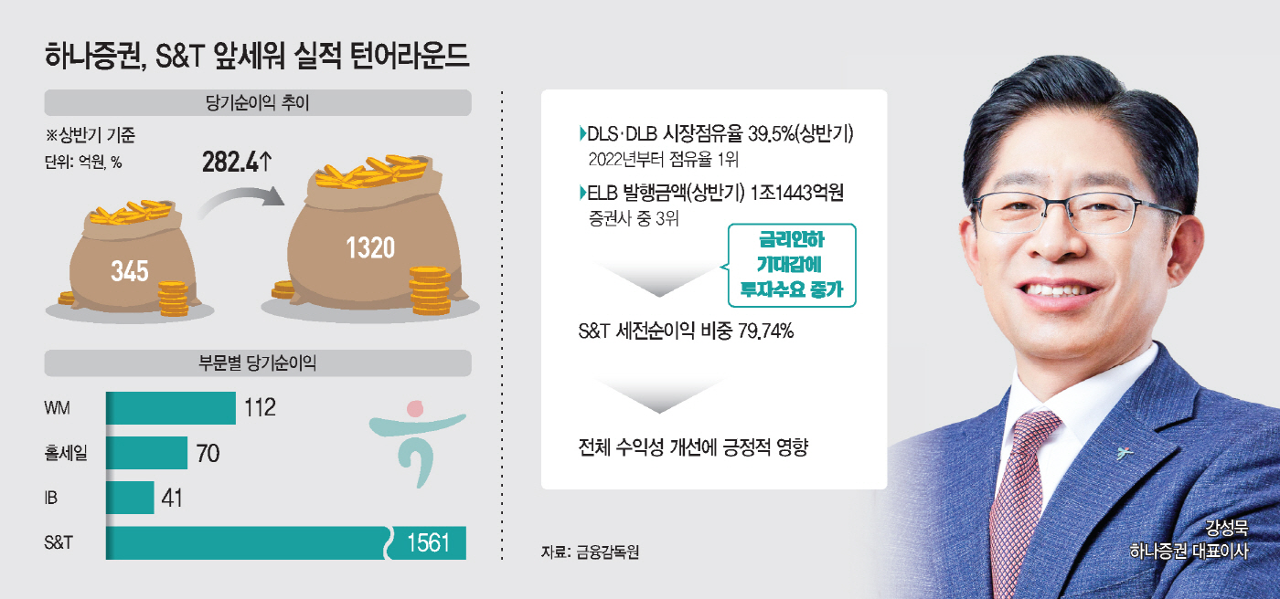 파생결합 강자 하나증권, 금리인하 기대에 실적 반등세