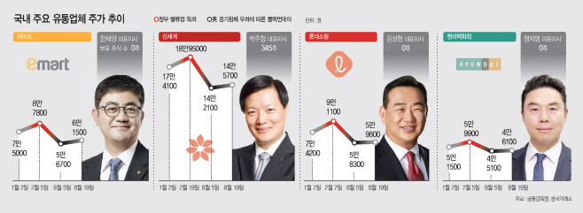 [마켓파워] 주주가치는 커녕…폭락 유통株에 대표이사 보유주식은 0