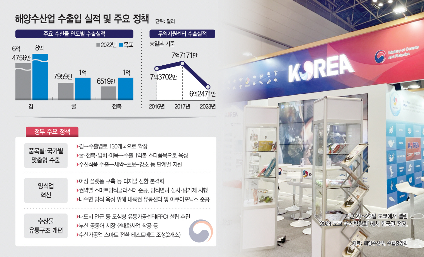 어촌 살리고 수출영토 넓히고… 김 이을 K-수산식품 키운다