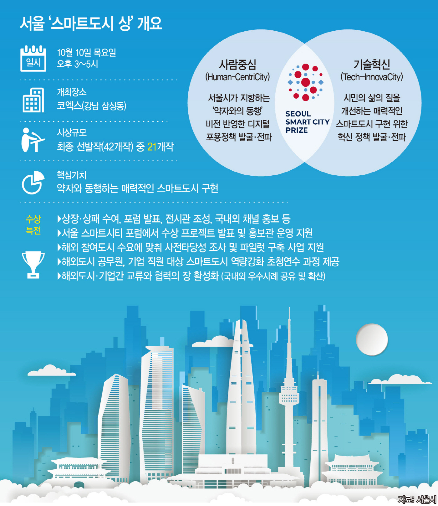 사람중심 스마트시티… 서울시, 123개 도시 아이디어 모았다