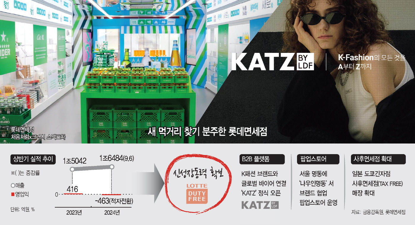 벼랑 끝 몰린 롯데免… B2B플랫폼·사후면세점 승부수