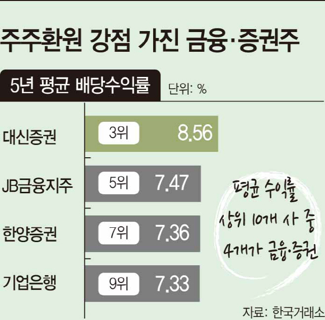 주주환원 강점 금융·증권주…하반기 주도주 기대감 UP