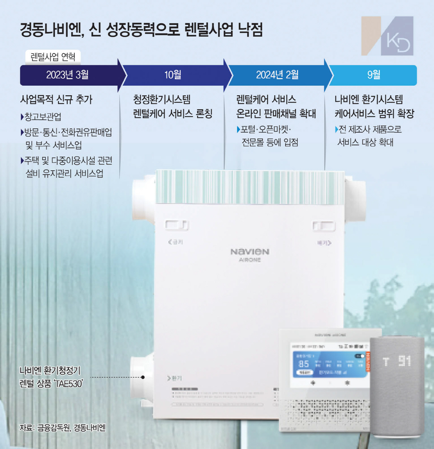 렌털사업 키우는 경동나비엔… 쾌적한 생활파트너 노린다