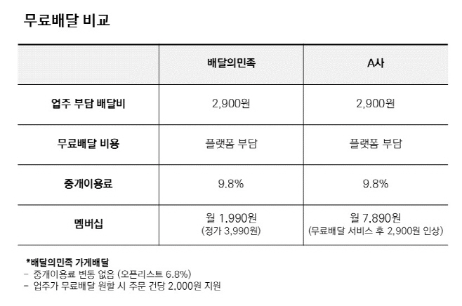 우아한형제들 배민 무료배달, 회사가 부담
