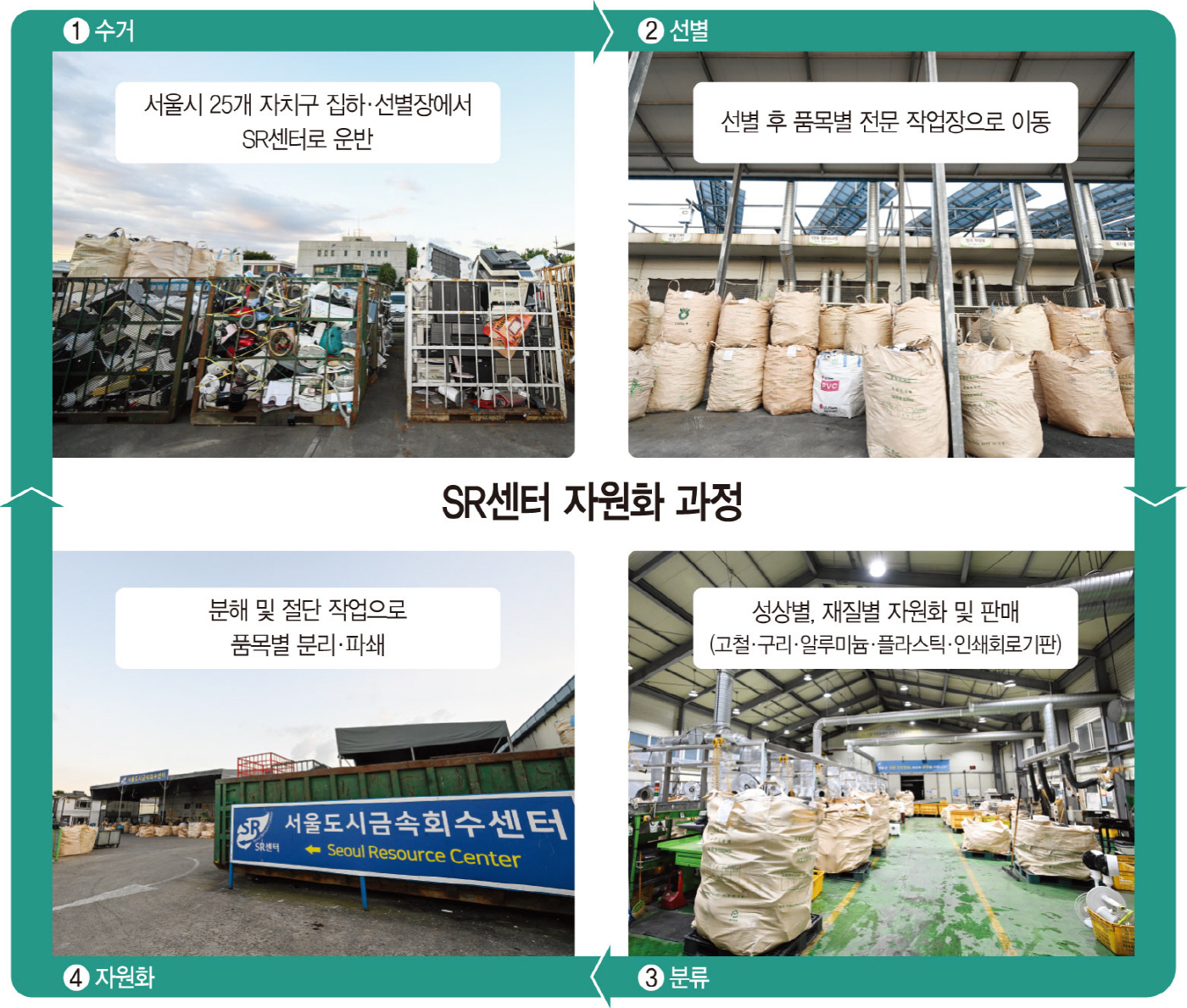 폐가전 재활용  100%… 자원순환 SR센터 도심속 광산