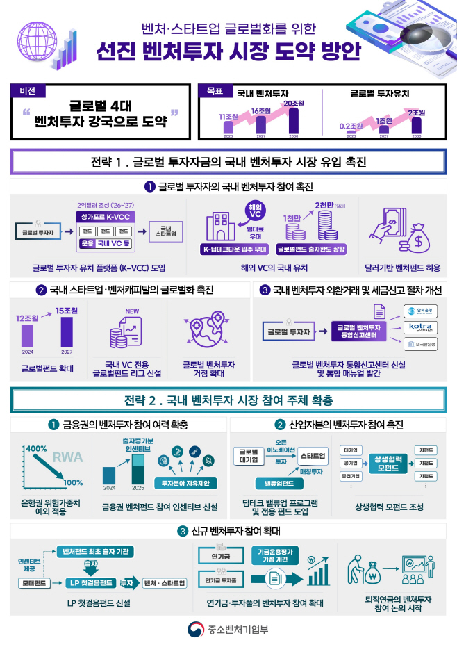 벤처투자 시장 2027년까지 16조 성장·글로벌 투자유치 1조 수준 확대