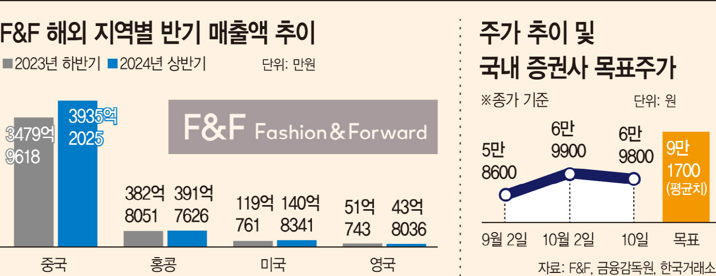[점프! 중견 밸류업] 주가 반등 노리는 F&F… 글로벌 영토 확장 속도